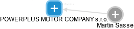 POWERPLUS MOTOR COMPANY s.r.o. - náhled vizuálního zobrazení vztahů obchodního rejstříku
