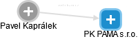 PK PAMA s.r.o. - náhled vizuálního zobrazení vztahů obchodního rejstříku