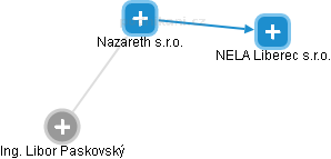Nazareth s.r.o. - náhled vizuálního zobrazení vztahů obchodního rejstříku