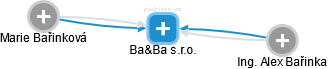 Ba&Ba s.r.o. - náhled vizuálního zobrazení vztahů obchodního rejstříku