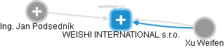 WEISHI INTERNATIONAL s.r.o. - náhled vizuálního zobrazení vztahů obchodního rejstříku