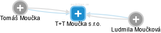 T+T Moučka s.r.o. - náhled vizuálního zobrazení vztahů obchodního rejstříku