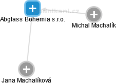 Abglass Bohemia s.r.o. - náhled vizuálního zobrazení vztahů obchodního rejstříku