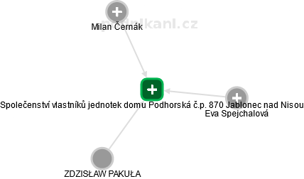 Společenství vlastníků jednotek domu Podhorská č.p. 870 Jablonec nad Nisou - náhled vizuálního zobrazení vztahů obchodního rejstříku