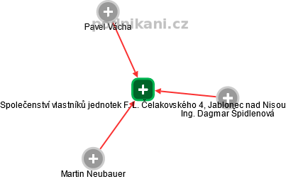 Společenství vlastníků jednotek F. L. Čelakovského 4, Jablonec nad Nisou - náhled vizuálního zobrazení vztahů obchodního rejstříku