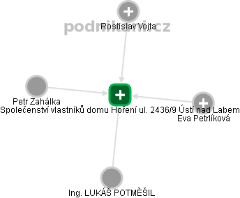 Společenství vlastníků domu Hoření ul. 2436/9 Ústí nad Labem - náhled vizuálního zobrazení vztahů obchodního rejstříku