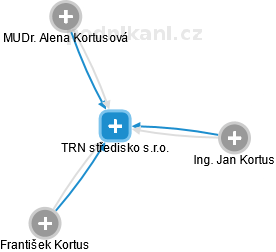 TRN středisko s.r.o. - náhled vizuálního zobrazení vztahů obchodního rejstříku