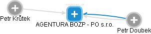 AGENTURA BOZP - PO s.r.o. - náhled vizuálního zobrazení vztahů obchodního rejstříku