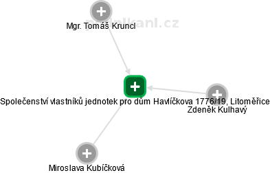 Společenství vlastníků jednotek pro dům Havlíčkova 1776/19, Litoměřice - náhled vizuálního zobrazení vztahů obchodního rejstříku