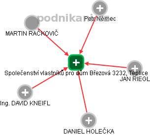 Společenství vlastníků pro dům Březová 3232, Teplice - náhled vizuálního zobrazení vztahů obchodního rejstříku