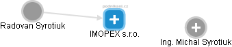 IMOPEX s.r.o. - náhled vizuálního zobrazení vztahů obchodního rejstříku