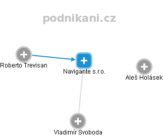 Navigante s.r.o. - náhled vizuálního zobrazení vztahů obchodního rejstříku