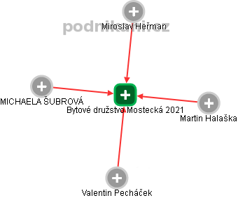 Bytové družstvo Mostecká 2021 - náhled vizuálního zobrazení vztahů obchodního rejstříku