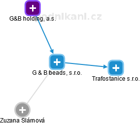 G & B beads, s.r.o. - náhled vizuálního zobrazení vztahů obchodního rejstříku