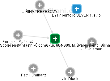 Společenství vlastníků domu č.p. 604-609, M. Švabinského, Bílina - náhled vizuálního zobrazení vztahů obchodního rejstříku