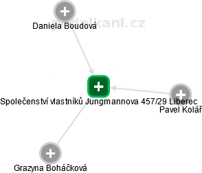 Společenství vlastníků Jungmannova 457/29 Liberec - náhled vizuálního zobrazení vztahů obchodního rejstříku