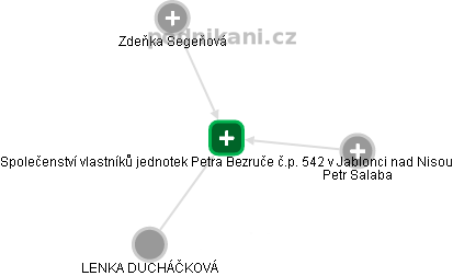 Společenství vlastníků jednotek Petra Bezruče č.p. 542 v Jablonci nad Nisou - náhled vizuálního zobrazení vztahů obchodního rejstříku