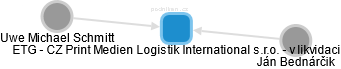 ETG - CZ Print Medien Logistik International s.r.o. - v likvidaci - náhled vizuálního zobrazení vztahů obchodního rejstříku
