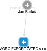 AGRO EXPORT ŽATEC s.r.o. - náhled vizuálního zobrazení vztahů obchodního rejstříku