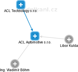 ACL Automotive s.r.o. - náhled vizuálního zobrazení vztahů obchodního rejstříku