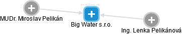 Big Water s.r.o. - náhled vizuálního zobrazení vztahů obchodního rejstříku