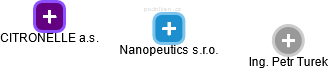 Nanopeutics s.r.o. - náhled vizuálního zobrazení vztahů obchodního rejstříku