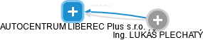 AUTOCENTRUM LIBEREC Plus s.r.o. - náhled vizuálního zobrazení vztahů obchodního rejstříku