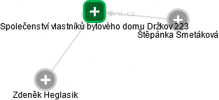 Společenství vlastníků bytového domu Držkov 223 - náhled vizuálního zobrazení vztahů obchodního rejstříku