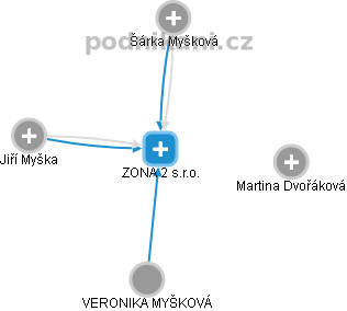 ZONA 2 s.r.o. - náhled vizuálního zobrazení vztahů obchodního rejstříku