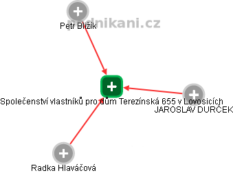 Společenství vlastníků pro dům Terezínská 655 v Lovosicích - náhled vizuálního zobrazení vztahů obchodního rejstříku
