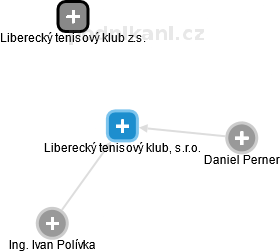 Liberecký tenisový klub, s.r.o. - náhled vizuálního zobrazení vztahů obchodního rejstříku