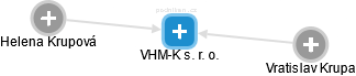 VHM-K s. r. o. - náhled vizuálního zobrazení vztahů obchodního rejstříku