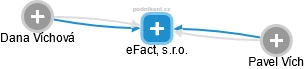 eFact, s.r.o. - náhled vizuálního zobrazení vztahů obchodního rejstříku