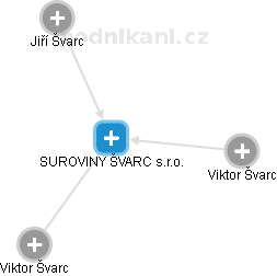 SUROVINY ŠVARC s.r.o. - náhled vizuálního zobrazení vztahů obchodního rejstříku