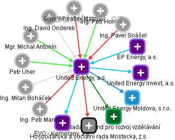 United Energy, a.s. - náhled vizuálního zobrazení vztahů obchodního rejstříku