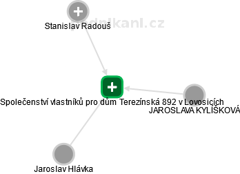 Společenství vlastníků pro dům Terezínská 892 v Lovosicích - náhled vizuálního zobrazení vztahů obchodního rejstříku