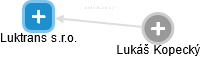 Luktrans s.r.o. - náhled vizuálního zobrazení vztahů obchodního rejstříku