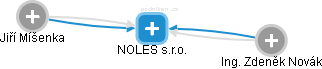 NOLES s.r.o. - náhled vizuálního zobrazení vztahů obchodního rejstříku