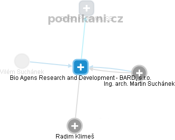 Bio Agens Research and Development - BARD, s.r.o. - náhled vizuálního zobrazení vztahů obchodního rejstříku