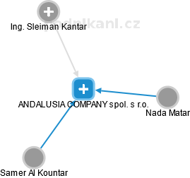 ANDALUSIA COMPANY spol. s r.o. - náhled vizuálního zobrazení vztahů obchodního rejstříku
