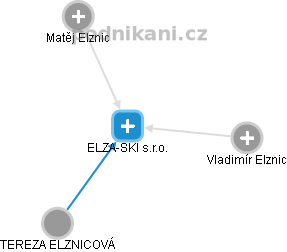 ELZA-SKI s.r.o. - náhled vizuálního zobrazení vztahů obchodního rejstříku