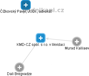 KMD-CZ spol. s r.o. v likvidaci - náhled vizuálního zobrazení vztahů obchodního rejstříku