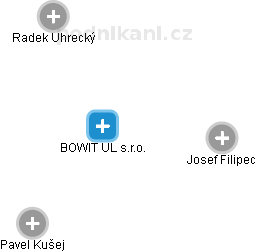 BOWIT UL s.r.o. - náhled vizuálního zobrazení vztahů obchodního rejstříku
