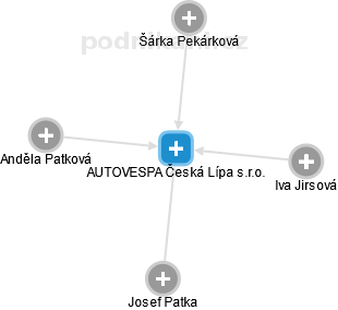 AUTOVESPA Česká Lípa s.r.o. - náhled vizuálního zobrazení vztahů obchodního rejstříku