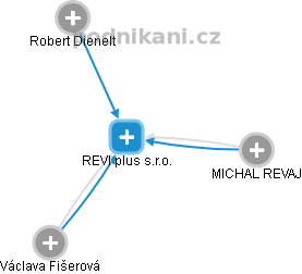 REVI plus s.r.o. - náhled vizuálního zobrazení vztahů obchodního rejstříku