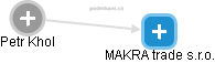 MAKRA trade s.r.o. - náhled vizuálního zobrazení vztahů obchodního rejstříku