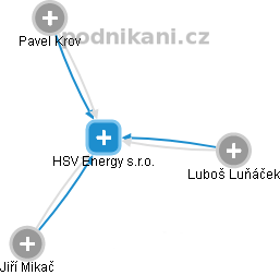 HSV Energy s.r.o. - náhled vizuálního zobrazení vztahů obchodního rejstříku