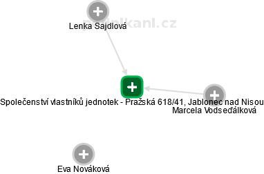 Společenství vlastníků jednotek - Pražská 618/41, Jablonec nad Nisou - náhled vizuálního zobrazení vztahů obchodního rejstříku