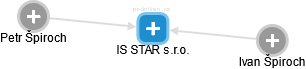 IS STAR s.r.o. - náhled vizuálního zobrazení vztahů obchodního rejstříku