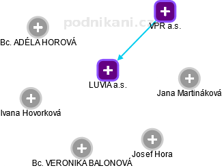 LUVIA a.s. - náhled vizuálního zobrazení vztahů obchodního rejstříku